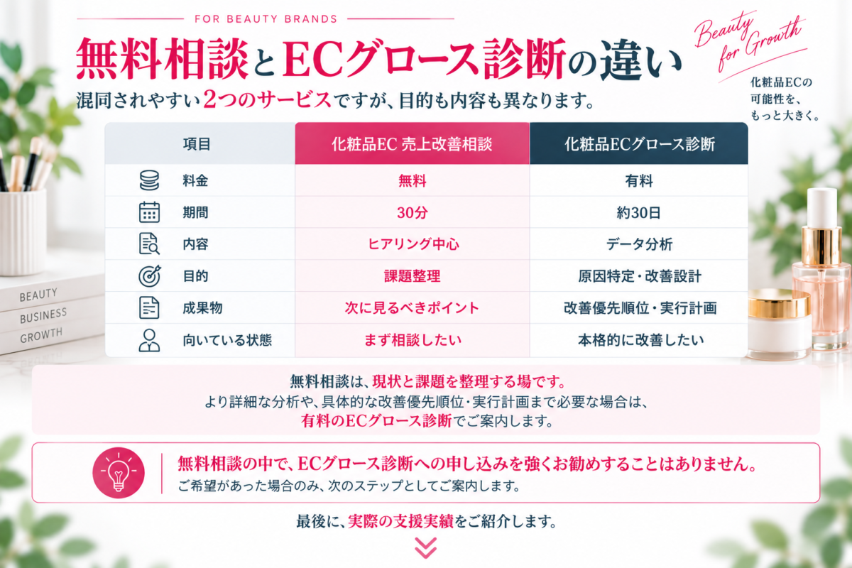 無料相談とECグロース診断の違い